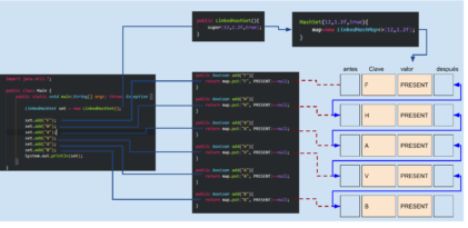 Collections en Java: LinkedHashSet